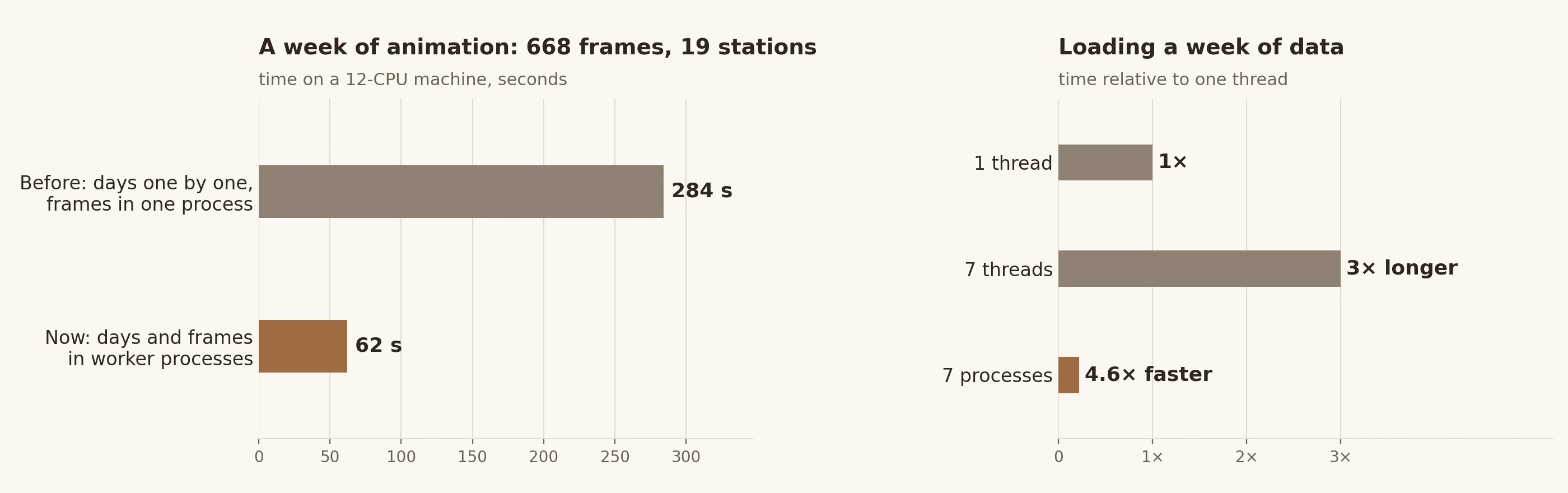 Two horizontal bar charts. Left: before 284 seconds, now 62 seconds. Right: one thread 1×, seven threads 3× longer, seven processes 4.6× faster