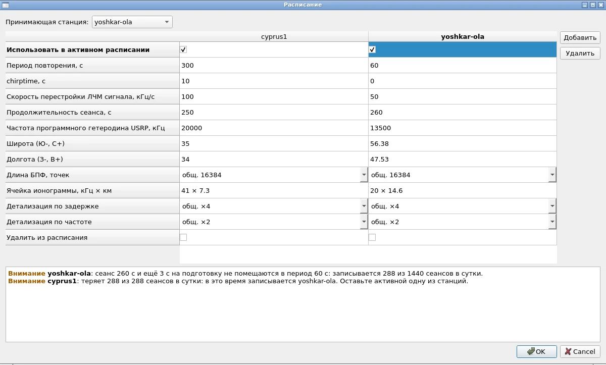 The schedule dialog for the yoshkar-ola receiving station: a table of two stations' parameters — repetition period, chirptime, sweep rate, sounding duration, oscillator frequency, coordinates, FFT length, ionogram cell 41 × 7.3 and 20 × 14.6, and detail. Below, two warnings: the yoshkar-ola sounding does not fit in a 60 s period, and cyprus1 loses 288 of 288 soundings a day