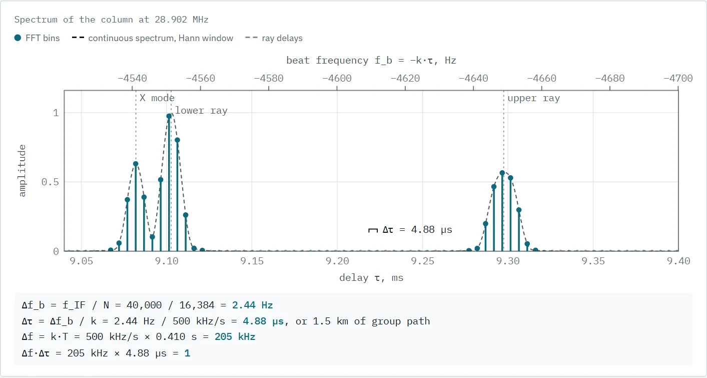 The spectrum of the column at 28.902 MHz over delay 9.05–9.40 ms and beat frequency −4540…−4700 Hz: three peaks — the X mode near 9.08 ms, the lower ray near 9.10 ms and the upper ray near 9.30 ms; a delay step of 4.88 µs; below the plot, Δf_b = 2.44 Hz, Δτ = 4.88 µs, Δf = 205 kHz and Δf·Δτ = 1