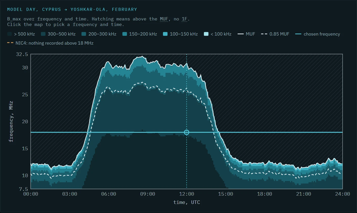A map of B_max over frequency 7.5–32.5 MHz and time 00:00–24:00 UTC: by day the region under the MUF rises to 30–32 MHz, at night it falls towards 12 MHz; colour shows the band from over 500 to under 100 kHz, narrow right at the MUF; lines for the MUF and 0.85 MUF, a chosen frequency of 18 MHz and the moment 12:00