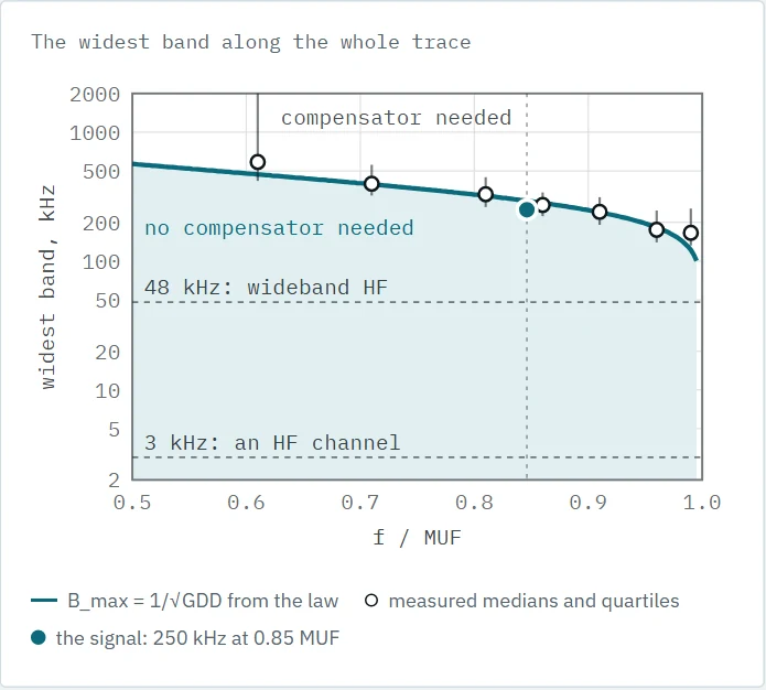 A log-scale plot of the widest band from 2 kHz to 2 MHz against f/MUF from 0.5 to 1: the law falls from 600 to 100 kHz, circles are measured medians with their spread, and the signal's dot at 250 kHz and 0.85 MUF sits in the region where no corrector is needed; dashed lines at 48 kHz and 3 kHz