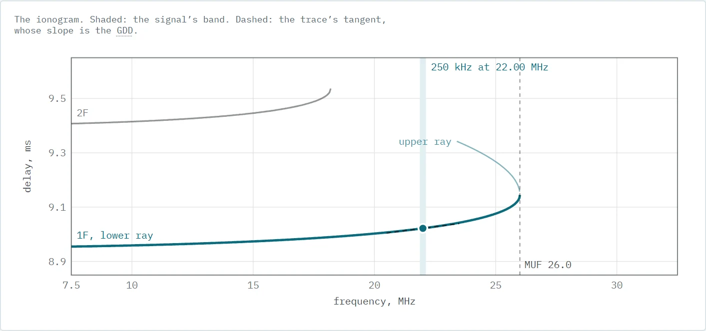 A plot of delay 8.9–9.6 ms against frequency 7.5–32.5 MHz: the 2F trace near 9.4–9.5 ms up to 18 MHz, the lower ray of 1F from 8.95 ms rising towards the 26 MHz MUF where it meets the upper ray; a vertical band for the signal at 22 MHz with a dot and a tangent