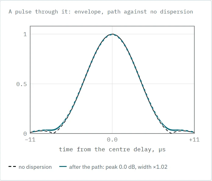 A pulse envelope from −11 to +11 µs: the curve after the path almost coincides with the dashed curve without dispersion; the legend gives a 0.0 dB peak and ×1.02 width