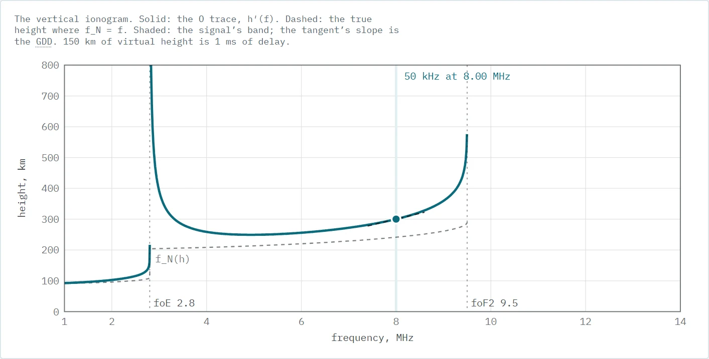A vertical-sounding ionogram: virtual height from 90 to 800 km over frequency 1–14 MHz; the E trace up to its 2.8 MHz critical frequency, then the F2 trace with a minimum near 250 km rising steeply at the 9.5 MHz critical frequency; a dashed line for the true height; a 50 kHz signal band at 8 MHz
