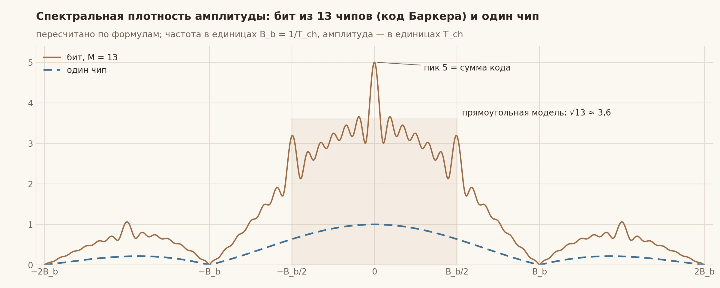 Две кривые на оси частот от −2B_b до 2B_b. Пунктир — главный лепесток одного чипа с максимумом 1. Сплошная — спектр бита с пиком 5 в нуле и пульсациями около 3–3,6 в пределах ±B_b/2, где нарисован прямоугольник высотой 3,6