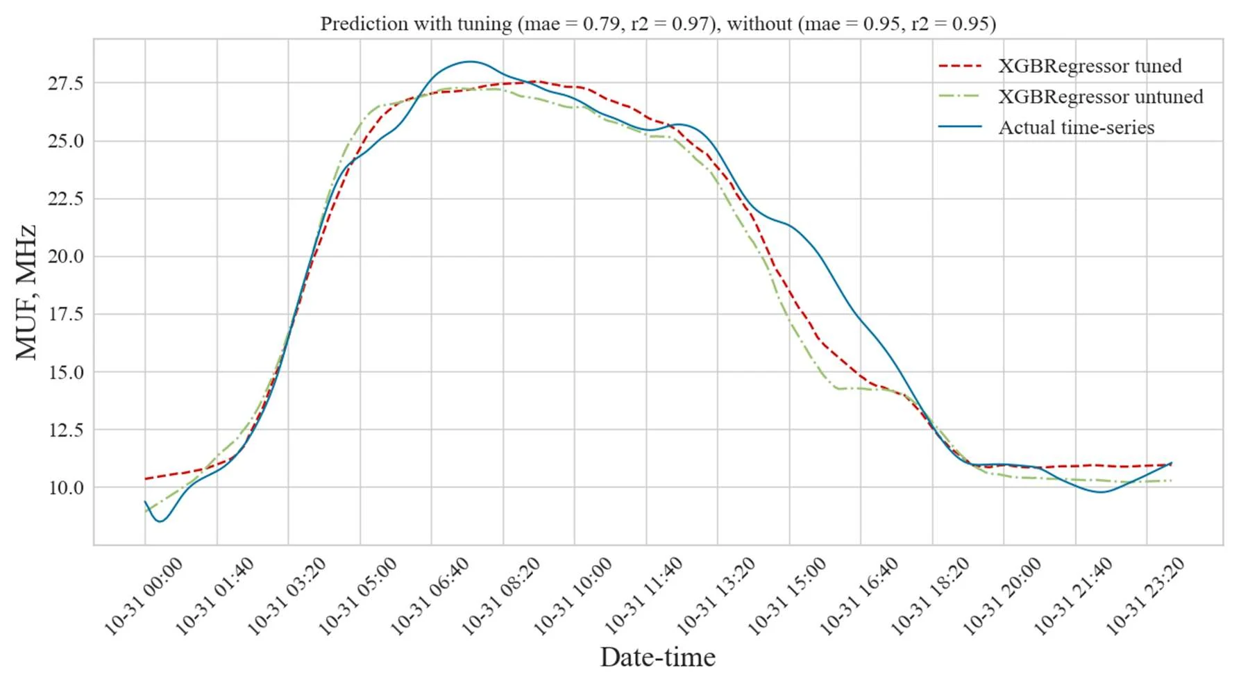 The diurnal course of the MUF on 31 October from 9 to 28 MHz: the actual series and two forecasts; the plot title gives MAE 0.79 and R² 0.97 with tuning, MAE 0.95 and R² 0.95 without. The forecasts depart most from the actual series between 13:00 and 17:00, as the MUF falls