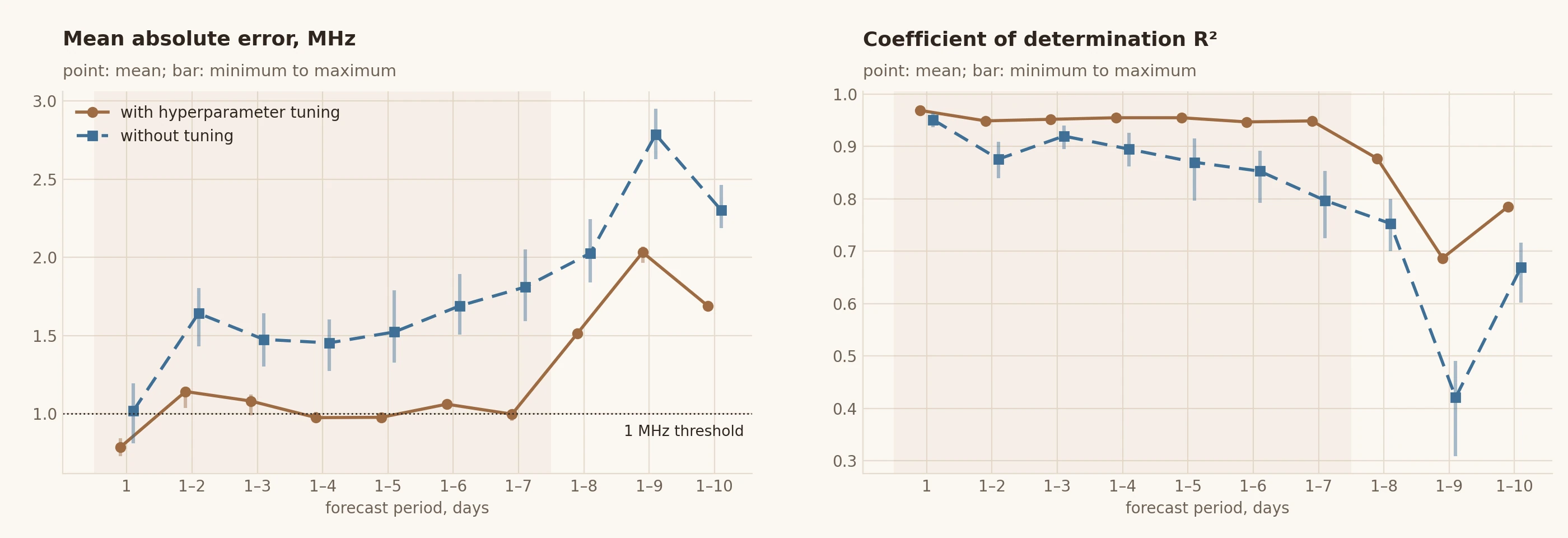Two plots over ten forecast periods. Left, MAE: with tuning from 0.79 MHz for 1 day to about 1.0 MHz for 1–7 days and 1.5–2.0 MHz for 8–10 days; without tuning from 1.0 to 1.8 MHz and up to 2.8 MHz. Right, R²: with tuning 0.95–0.97 up to seven days, without tuning from 0.95 down to 0.80